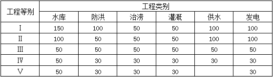 二级建造师水利施工技术知识点9:水利水电工程合理使用年限及耐久性