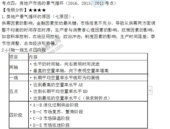 房地产估价师高频考点