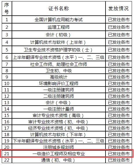 2018年度专业技术人员职业资格证书发放状态