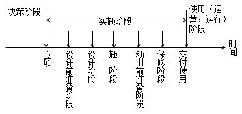 二级建造师建设工程项目管理的类型考点：建设工程项目阶段划分