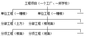二级建造师施工方项目管理考点：项目结构的编码、分解