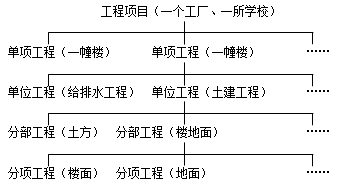 二级建造师施工方项目管理考点：项目结构的编码、分解
