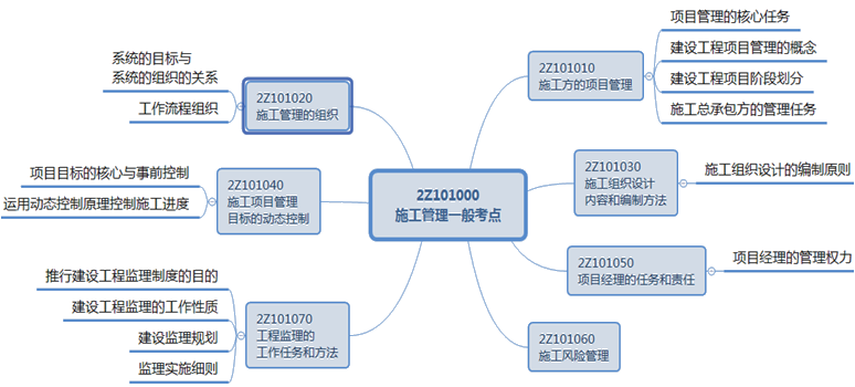 二级建造师工程监理的工作任务和方法小结