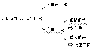 二级建造师项目目标动态控制的方法考点：动态控制工作程序