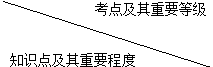 二级建造师施工项目经理的任务和责任主要考点