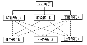 二级建造师组织结构考点：基本的组织结构模式