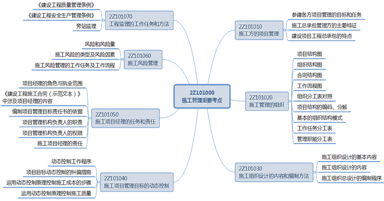 二级建造师工程监理的工作任务和方法小结