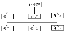 二级建造师组织结构考点：基本的组织结构模式