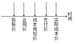 二级建造师动态控制方法考点:运用动态控制原理控制施工成本的步骤