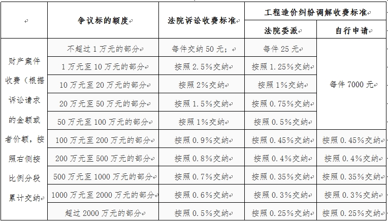 工程造价纠纷调解收费标准参考表