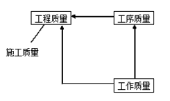 二级建造师施工质量控制考点：施工质量控制的现场质量检查