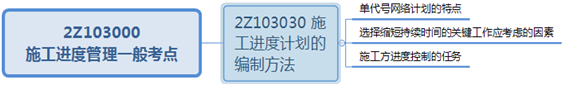 二级建造师施工进度控制的任务和措施本意小结