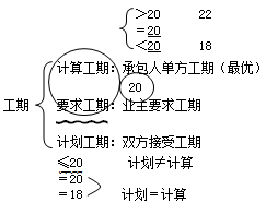 二级建造师工程网络计划考点:关键工作和关键线路判断方法