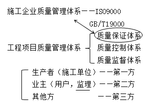 二级建造师施工质量保证体系考点考点：质量保证体系的内涵和作用