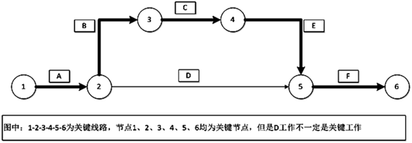 二级建造师工程网络计划的类型和应用考点：关键节点的内涵与特性