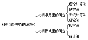 二级建造师施工管理材料消耗定额考点：材料消耗定额