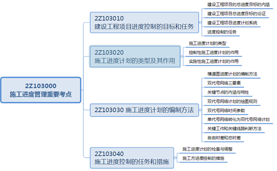 二级建造师施工进度控制的任务和措施本意小结