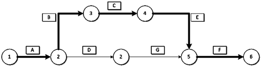 二级建造师工程网络计划的类型和应用考点：关键节点的内涵与特性