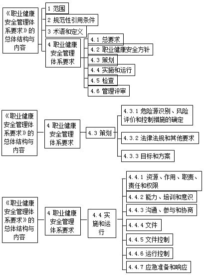 二级建造师职业健康安全与环境管理体系标准考点