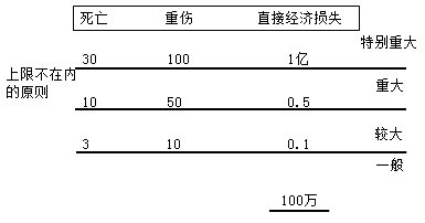 二级建造师工程质量事故分类考点：工程质量事故的分类