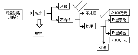 二级建造师工程质量事故分类考点：工程质量事故的概念