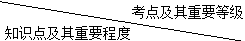 二级建造师职业健康安全管理体系与环境管理体系主要考点