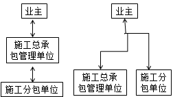 二级建造师施工总承包管理模式与施工总承包模式的比较考点
