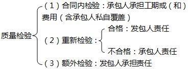 二级建造师施工合同与物资采购合同考点：质量控制的主要条款内容