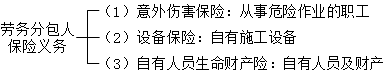 二级建造师施工劳务分包合同的内容考点：劳务分包合同的保险