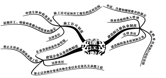 二级建造师法规第二章施工许可法律制度知识框架