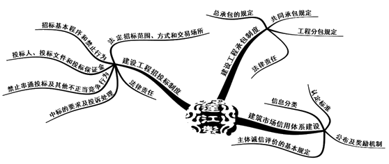二级建造师法规第三章建设工程招标投标制度知识框架