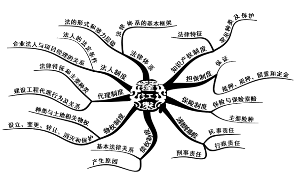 二级建造师法规第一章建设工程基本法律知识知识框架