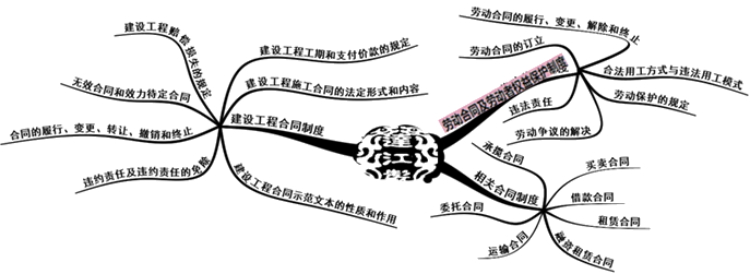 二级建造师法规第四章建设工程合同和劳动合同法律制度知识框架