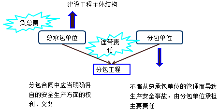 二级建造师法规第六章施工安全生产许可证制度：总承包和分包的责任