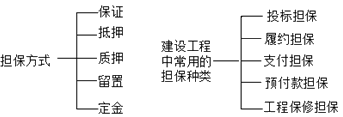 二级建造师工程担保考点:担保的方式、工程担保种类