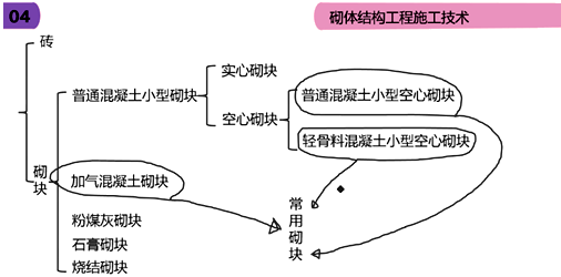 二级建造师建筑工程第六讲主体结构工程施工技术:砌体结构工程