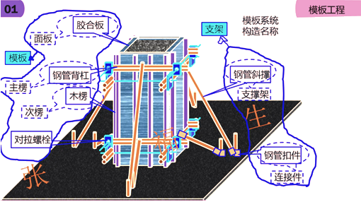 二级建造师建筑工程第六讲主体结构工程施工技术:模板工程