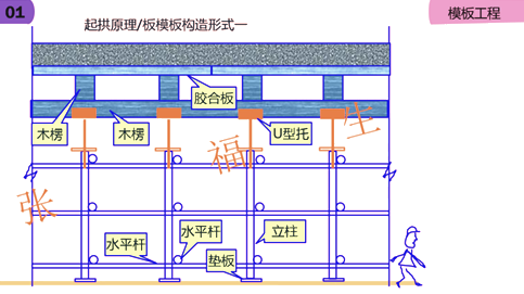 二级建造师建筑工程第六讲主体结构工程施工技术:模板工程