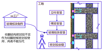 二级建造师建筑工程第八讲装饰装修工程施工技术：建筑幕墙工程