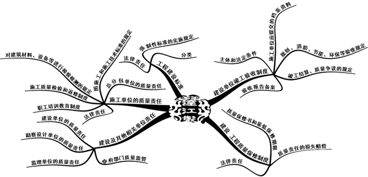 二级建造师法规第七章建设工程质量法律制度知识框架