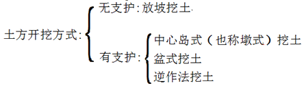 二级建造师建筑工程第五讲地基与基础工程施工技术:土方工程施工技术