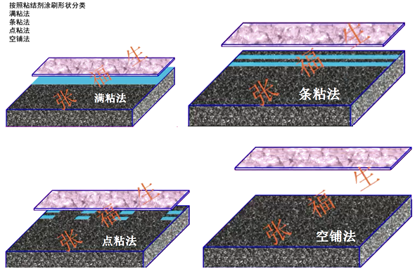 二级建造师建筑工程第七讲防水与保温工程施工技术:屋面与室内防水