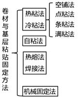 二级建造师建筑工程第七讲防水与保温工程施工技术:屋面与室内防水