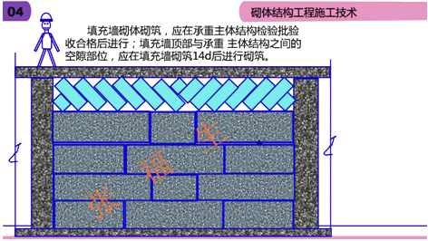 二级建造师建筑工程第六讲主体结构工程施工技术:砌体结构工程
