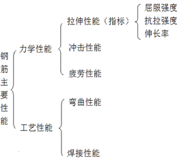 二级建造师建筑工程第三讲建筑材料:钢筋