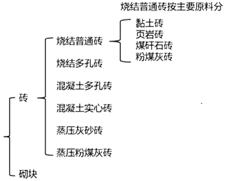 二级建造师建筑工程第六讲主体结构工程施工技术:砌体结构工程
