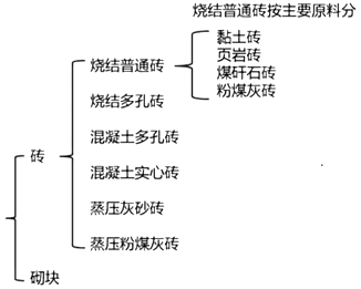 二级建造师建筑工程第六讲主体结构工程施工技术：砌体结构工程