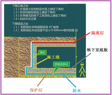 二级建造师建筑工程第七讲防水与保温工程施工技术:地下防水工程