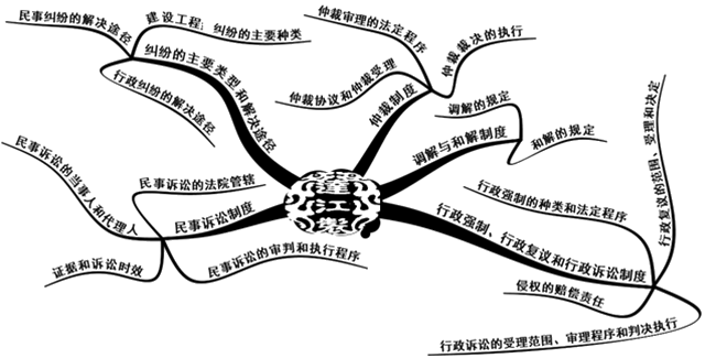 二级建造师法规第八章解决建设工程纠纷法律制度知识框架