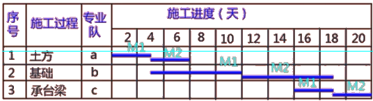 二级建造师建筑工程第十四讲施工进度管理:参数法及应用